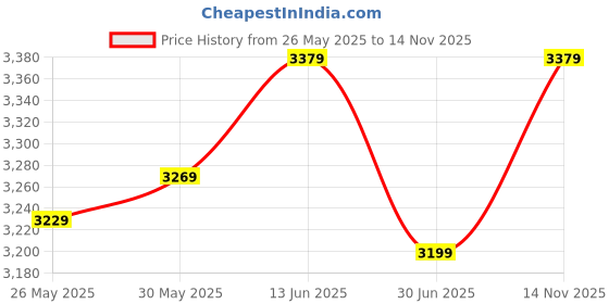 amazon.in Healthsmith Pure Copper Pineapple Water Dispenser | Leak Proof Water Dispenser with Tap | Matte Finish, 2.5 litres, 25 cm x 14 cm Price History Graph from 26 May 2025 to 14 Nov 2025