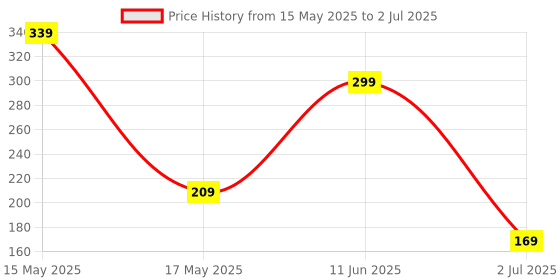 amazon.in Healthvit Braineed Brain Support Supplement for Memory & Focus with Brahmi & Shankhpushpi – 60 Capsules healthvit Price History Graph from 15 May 2025 to 2 Jul 2025