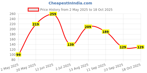 amazon.in Healthvit Calvitan-D3 Calcium and Vitamin D3 Tablets - 60 Count (Pack 2) Price History Graph from 2 May 2025 to 18 Oct 2025