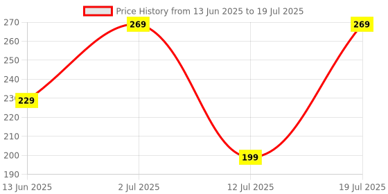 amazon.in Healthvit Cenvitan Adults Multivitamin & Multimineral with 26 Nutrients (Vitamins and Minerals) | Energy, Metabolism, Immunity and Muscle Function - 60 Tablets Price History Graph from 13 Jun 2025 to 12 Jul 2025