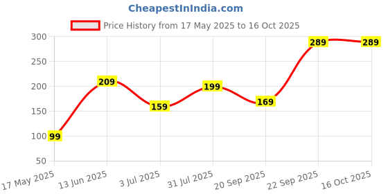 amazon.in Healthvit Echinacea Extract 60 Capsules – 250mg Price History Graph from 17 May 2025 to 15 Oct 2025