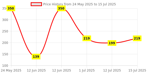 amazon.in Healthvit Jointneed-750 : Glucosamine Sulphate 750mg | Osteoarthritis | Joint Support | Mobility and Flexibility | Muscles | Ligaments Damage -60 Tablets healthvit Price History Graph from 24 May 2025 to 15 Jul 2025