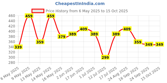 amazon.in Healthvit Jointneed-GCM with Glucosamine, Magnesium, Chondroitin, Calcium & Vitamin D Ideal for Bone, Muscle Health & Joint Support of Men & Women - Tablets 60 Count healthvit Price History Graph from 6 May 2025 to 15 Oct 2025