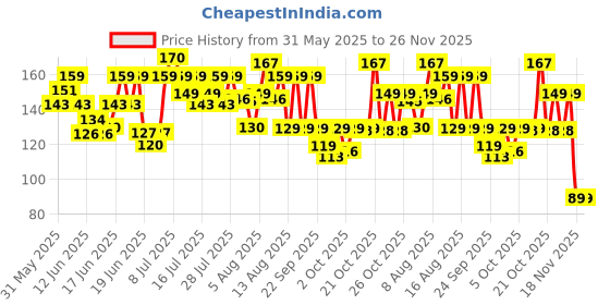 amazon.in HealthVit Kozicare Cream for Skin-Hydrating-And-Moisturizing (Combination Skin) 15g healthvit Price History Graph from 31 May 2025 to 25 Nov 2025