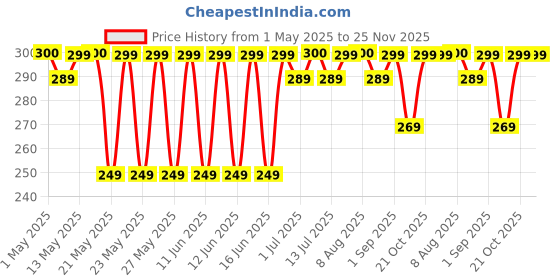 amazon.in healthvit Kozicare Kojic Acid Soap & Glutathione Soap | Body Tan Removal Soap | Bath Soap for Men & Women | Bath Soap Combo Offers | Reduces Dark Spots & Hyperpigmentation | For Glowing Skin - Pack of 3 healthvit Price History Graph from 1 May 2025 to 24 Nov 2025