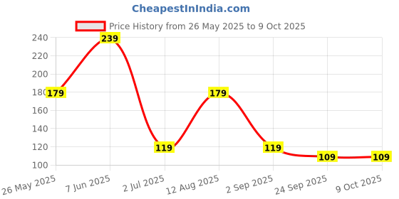 amazon.in Healthvit Potassium Chloride 99mg As Best Source Of Potassium | Maintain Normal Healthy Skeletal | Maintain Muscle Function And Nerve impuses | Vegan And Gluten Free | 60 Tablets Price History Graph from 26 May 2025 to 9 Oct 2025