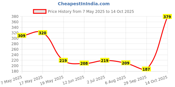 amazon.in Healthvit Selenium 40 mcg + Vitamin E 10 mg 60 Capsules Price History Graph from 7 May 2025 to 14 Oct 2025