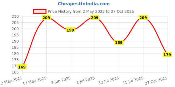 amazon.in Healthvit Sleepneed Melatonin 3mg | Formulated to Promote Peaceful Sleep | Advanced Sleep Support | Stay Asleep Longer, Easy to Take, Faster Absorption - 60 Tablets Price History Graph from 2 May 2025 to 27 Oct 2025