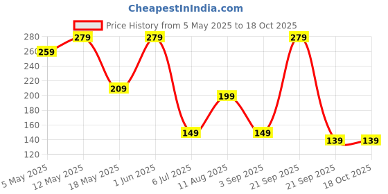 amazon.in Healthvit Taurine Multivitamin Supplement | Essential Multivitamin Tablets for Women | Boost Energy Immunity | Improves Heart Health | Helps Support Nerve Growth | Improve Liver Function - 60 Capsules Price History Graph from 5 May 2025 to 17 Oct 2025