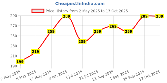 amazon.in Healthvit Tulsi Drops- Concentrated Extract of 5 Rare Tulsi for Natural Immunity Boosting & Cough and Cold Relief 30ml (Pack of 2) Price History Graph from 2 May 2025 to 12 Oct 2025