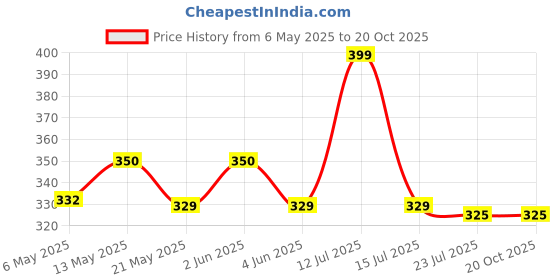 amazon.in grabz Healthy Apple Chips – Oil free, Gluten-Free, No Added Sugar, Vegan Snack – 20g in one pack (Pack of 4) grabz Price History Graph from 6 May 2025 to 20 Oct 2025