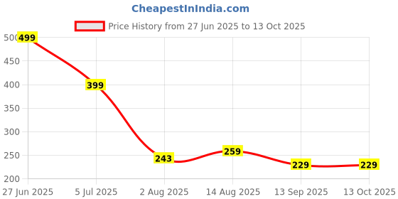 amazon.in lazywindow Healthy Circulation Copper Ring, Size 8, 18.1 mm Diameter, 56.9 mm Circumference lazywindow Price History Graph from 27 Jun 2025 to 12 Oct 2025