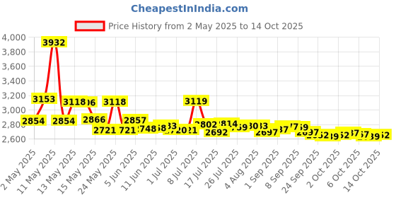 amazon.in HEALTHY GUMS, HEALTHY LIFE SOFT PICK, CONVENIENT 4 TRAVEL CASES 320 SOFT PICKS Price History Graph from 2 May 2025 to 9 Oct 2025