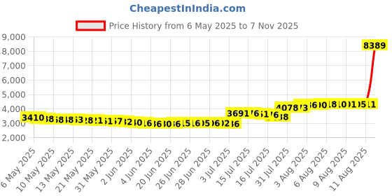 amazon.in Healthy Habits by J.L. Childress Changing Pad Bundle, Grey - Includes a Portable Padded Diaper Changing Pad Plus 3 Disposable Changing Pads for Baby Price History Graph from 6 May 2025 to 7 Nov 2025