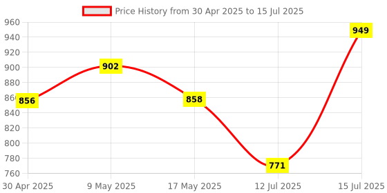 amazon.in healthyhey nutrition Healthy Hey Nutrition Digestive Enzymes Capsules - Amylase, Lipase, Protease, Multi-Enzyme Complex Tablet -Pack of 120 Vegetable Capsules healthyhey nutrition Price History Graph from 30 Apr 2025 to 12 Jul 2025