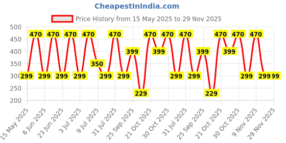 amazon.in Healthy Home Made Regu Vadiyalu | Regi Vadiyalu | రేగి పండు వడియాలు | Jujubi Vada - 200 grams Price History Graph from 15 May 2025 to 28 Nov 2025