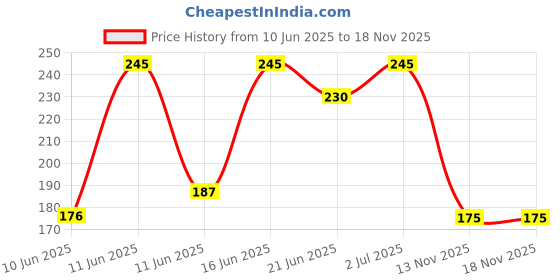 amazon.in Healthy Live Sindur Tree | Organic Bixa Orellana Plant (Pack of 1) Price History Graph from 10 Jun 2025 to 18 Nov 2025