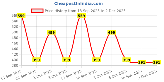 amazon.in healthy master vision to serve healthy Healthy Master Baked Chips Combo 400g | (Ragi,Quinoa,Oats,Palak) chips healthy master vision to serve healthy Price History Graph from 13 Sep 2025 to 2 Dec 2025