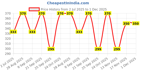 amazon.in HEALTHY MASTER Baked Wheat Masala Mathri for Adults & Kids | Diabetic Snacks for Weight Loss | Mathri Snacks in Fresh | Mixture Namkeen in Fresh Price History Graph from 2 Jul 2025 to 1 Dec 2025