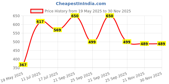amazon.in healthy master vision to serve healthy HEALTHY MASTER Baked Wheat Mathri (Flax Seed) 500g | Healthy Namkeen Snacks | Mathri Snacks for Lifestyle Wellness | healthy master vision to serve healthy Price History Graph from 19 May 2025 to 30 Nov 2025