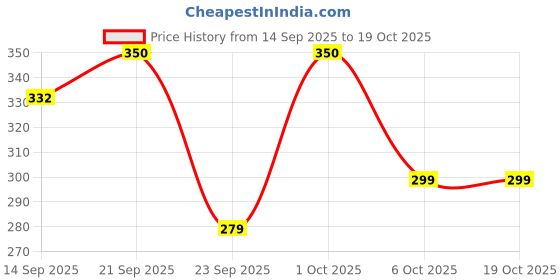 amazon.in Healthy Master Chips Combo (Oats Chips, Soya Chips, Ragi Chips) | Light & Crispy Chips, high protein | Natural ingredients, Vegan, Gluten Free, No Palm Oil, No Artificial Preservatives, Trans Fat Free, Low Calorie | 300g - Pack of 3 (100g each) Price History Graph from 14 Sep 2025 to 19 Oct 2025