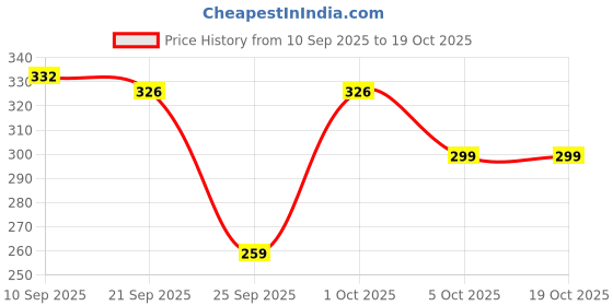 amazon.in Healthy Master Light & Crispy Chips Combo 300g (100g each) | (Beetroot Chips, Palak Chips, Jowar Chips) | High in Protein & Fiber Rich Price History Graph from 10 Sep 2025 to 18 Oct 2025