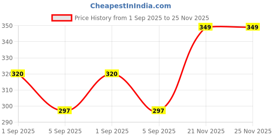 amazon.in Healthy Master Light & Crispy Jowar Chips 100 Gram | Millet Chips Light & Crispy Chips, high protein | Natural ingredients, Vegan, Gluten Free, No Palm Oil, No Artificial Preservatives, Trans Fat Free, Low Calorie | Pack of 3 Price History Graph from 1 Sep 2025 to 25 Nov 2025