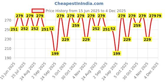 amazon.in Healthy Master Light & Crispy Jowar Chips 200 Gram | Millet Chips Price History Graph from 15 Jun 2025 to 4 Dec 2025