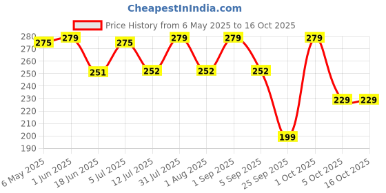 amazon.in HEALTHY MASTER Light & Crispy Oats Chips | (Oats Chips,200G) Price History Graph from 6 May 2025 to 16 Oct 2025