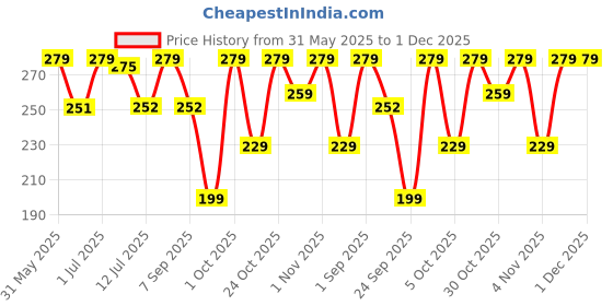 amazon.in Healthy Master Light & Crispy Palak Chips | 200 Gm Price History Graph from 31 May 2025 to 30 Nov 2025