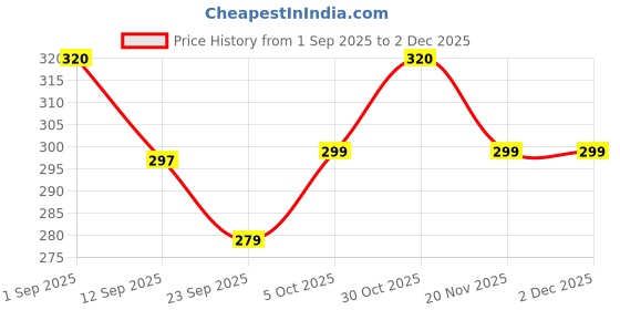 amazon.in Healthy Master Mixed Veg Chips 100g Pack of 3 | Beetroot, Palak & Carrot Chips | Gluten-Free Vegetable Chips | No Maida, No Palm Oil | Low-Calorie Healthy Snacks for Adults & Kids Price History Graph from 1 Sep 2025 to 1 Dec 2025