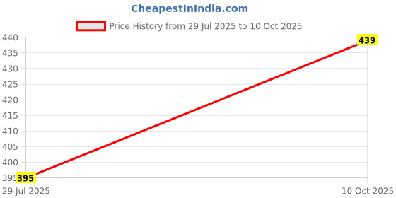 amazon.in Healthy Master Multi Millet Pasta Combo - Pack of 2 (400g each) - Vegan protein with Mulitgrain, high fibre & No Maida Pasta | Made of Healthy Multi Millet Price History Graph from 29 Jul 2025 to 10 Oct 2025