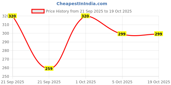 amazon.in Healthy Master Oats Chips 100g - Pack of 3 | Light & Crispy Chips, high protein | Natural ingredients, Vegan, Gluten Free, No Palm Oil, No Artificial Preservatives, Trans Fat Free, Low Calorie Price History Graph from 21 Sep 2025 to 19 Oct 2025