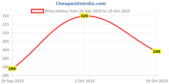 amazon.in Healthy Master Ragi Chips 100g | Light & Crispy Chips, high protein | Natural ingredients, Vegan, Gluten Free, No Palm Oil, No Artificial Preservatives, Trans Fat Free, Low Calorie | Pack of 3 Price History Graph from 29 Sep 2025 to 10 Oct 2025