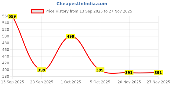 amazon.in healthy master vision to serve healthy Healthy Master Baked Chips Combo 400g | (Ragi,Quinoa,Oats,Palak) chips healthy master vision to serve healthy Price History Graph from 13 Sep 2025 to 26 Nov 2025