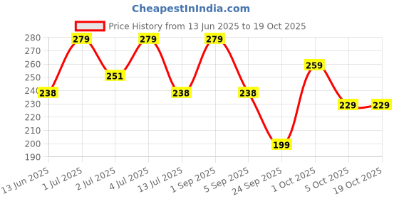 amazon.in HEALTHY MASTER Vision to serve healthy Light & Crispy Beetroot Chips 200g | Crispy, Tasty | Chips & Snacks for Kids healthy master vision to serve healthy Price History Graph from 13 Jun 2025 to 17 Oct 2025