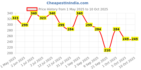 amazon.in HEALTHY MASTER Vision to serve healthy Light & Crispy Chips Combo 210 Gm (Ragi Chips,Quinoa Chips,Oats Chips,Palak Chips,Beetroot Chips,Jowar,Soya Chips) 30 gm Each healthy master vision to serve healthy Price History Graph from 1 May 2025 to 9 Oct 2025