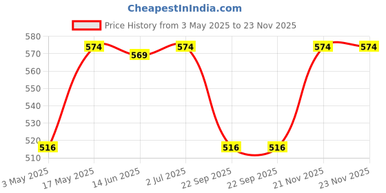 amazon.in Healthy Nutrition Berberine Extract (500mg) Support Immune Function -60 Veg Capsules for men & women -Pack of 1 Price History Graph from 3 May 2025 to 23 Nov 2025