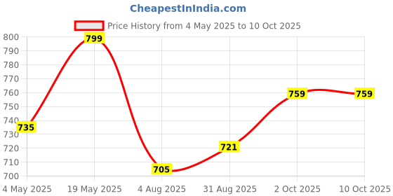amazon.in Healthy Nutrition Bladder Support Manage Urine Incontinence and Frequent Urgency | Supports Overactive Bladder and Bladder Health -60 Tablets Price History Graph from 4 May 2025 to 9 Oct 2025