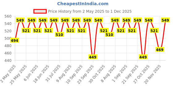 amazon.in Healthy Nutrition ECA -Ephedra, Caffeine & Yohimbine Fat Burner Supplement, Weight Management, Helps in Curbing Cravings Veg -60 Capsules Price History Graph from 2 May 2025 to 1 Dec 2025