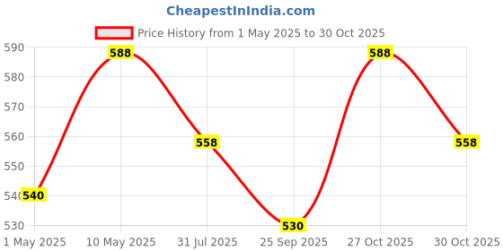 amazon.in healthy nutrition - just for the health of it Healthy Nutrition Height Veda Formula For Women & Men (90) healthy nutrition - just for the health of it Price History Graph from 1 May 2025 to 30 Oct 2025