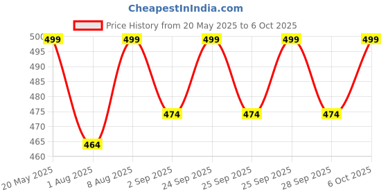 amazon.in Healthy Nutrition - Just for the Health of it Amla Collagen Builder with Vitamin C For Glowing Skin| Reduce Signs of Aging -90 Veg- Tablets For Men & Women healthy nutrition - just for the health of it Price History Graph from 20 May 2025 to 6 Oct 2025