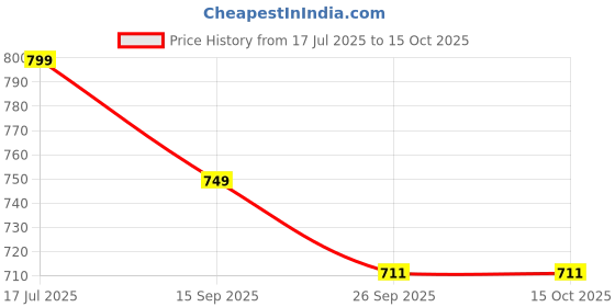 amazon.in Healthy Nutrition - Just for the Health of it Amla Collagen Builder with Vitamin C For Glowing Skin| Reduce Signs of Aging -90 Veg- Tablets For Men & Women-Pack Of 2 Price History Graph from 17 Jul 2025 to 14 Oct 2025