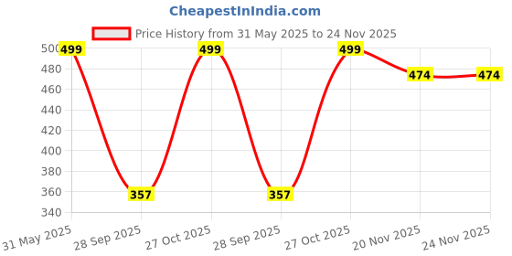 amazon.in healthy nutrition - just for the health of it Healthy Nutrition Apple Cider Vinegar with Vitamin B6,Vitamin B12,Pineapple extract,Helps Weight Loss & Improve Blood Sugar Level,Weight Management with Green Apple Flavor Veg Effervescent-20 Tablets healthy nutrition - just for the health of it Price History Graph from 31 May 2025 to 23 Nov 2025