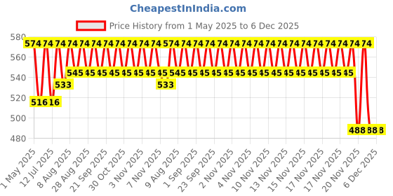 amazon.in healthy nutrition - just for the health of it Healthy Nutrition Caffeine L-Theanine 300mg- 60 Veg Capsules healthy nutrition - just for the health of it Price History Graph from 1 May 2025 to 5 Dec 2025