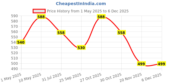 amazon.in healthy nutrition - just for the health of it Healthy Nutrition Height Veda Formula For Women & Men (90) healthy nutrition - just for the health of it Price History Graph from 1 May 2025 to 5 Dec 2025