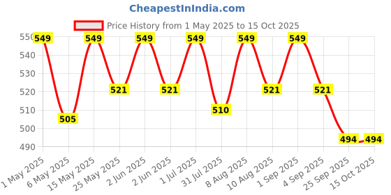 amazon.in healthy nutrition - just for the health of it Healthy Nutrition Maxx Force Capsules 30 Capsules For Increase Strength, Vigor And Enhance Stamina Men’s Supplement healthy nutrition - just for the health of it Price History Graph from 1 May 2025 to 15 Oct 2025