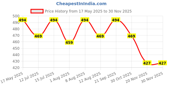 amazon.in Healthy Nutrition - Just for the Health of it Jamun Seed Extract, Supports Blood Glucose Level, Blood Circulation for Men & Women, Veg - 90 Capsules, Pack of 1 healthy nutrition - just for the health of it Price History Graph from 17 May 2025 to 30 Nov 2025