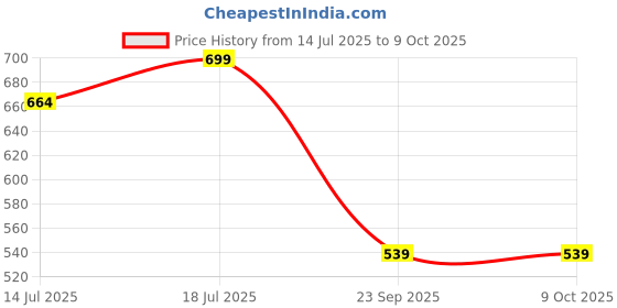 amazon.in Healthy Nutrition - Just for the Health of it Lean Mass Fat Burner for Men & Women with Green Coffee Bean Extract | Caffeine & Chromium | Weight & Fat loss supplement - 60 Tablets Price History Graph from 14 Jul 2025 to 9 Oct 2025