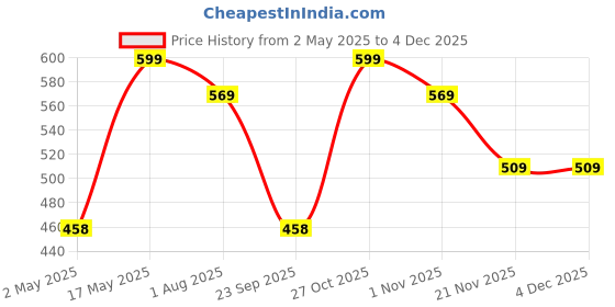 amazon.in Healthy Nutrition - Just for the Health of it Niacin (Vitamin B3) 500mg - for Vascularity & Increase Cellular Energy -60 Vegetarian Capsules -Pack of 1 healthy nutrition - just for the health of it Price History Graph from 2 May 2025 to 4 Dec 2025